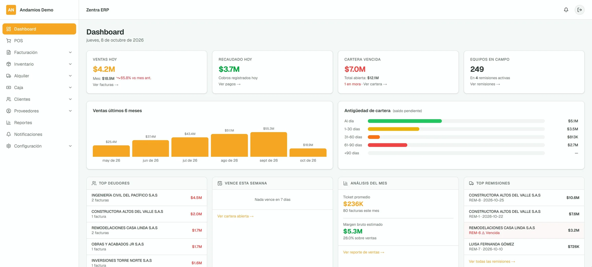 El dashboard de Zentra ERP con las ventas del día y del mes, la cartera por edades, quién debe y las remisiones activas